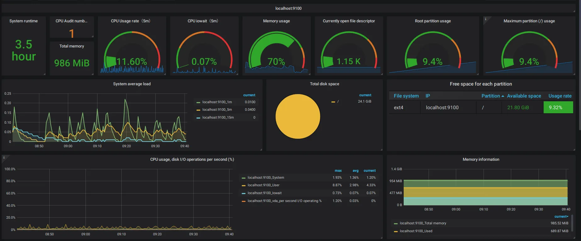 Exemple tableau de bord Grafana